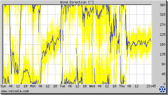 Wind Direction