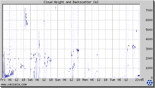 Cloud Height and Backscatter