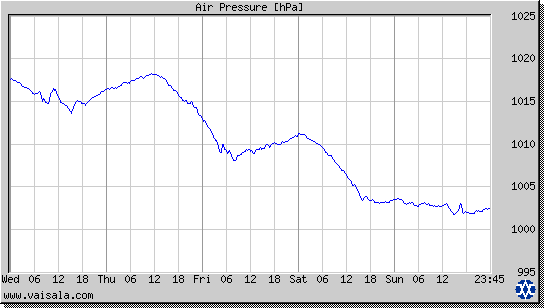 Air Pressure