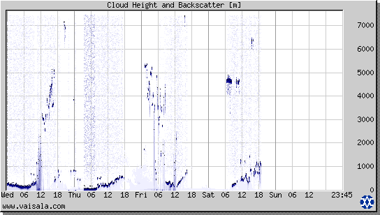 Cloud Height and Backscatter