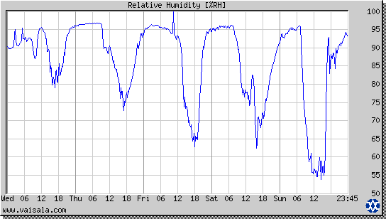 Relative Humidity