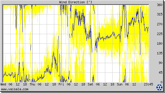 Wind Direction