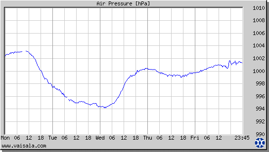 Air Pressure