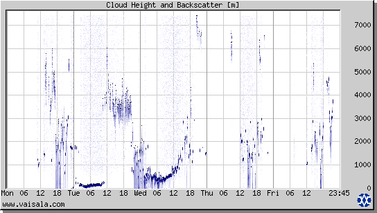 Cloud Height and Backscatter