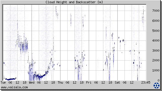 Cloud Height and Backscatter