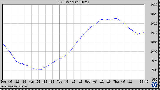 Air Pressure