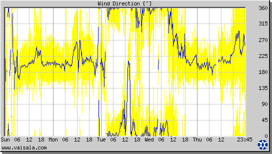 Wind Direction