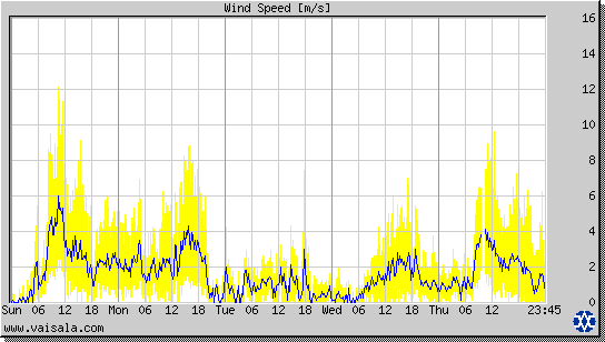 Wind Speed