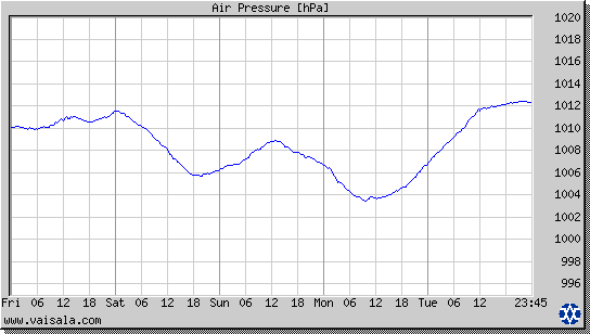 Air Pressure