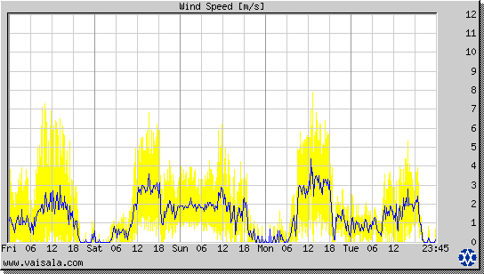 Wind Speed