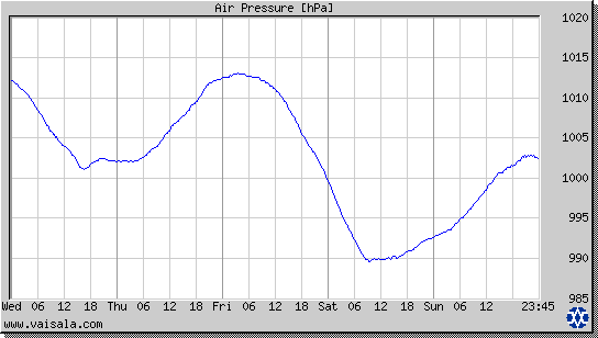 Air Pressure