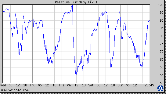 Relative Humidity