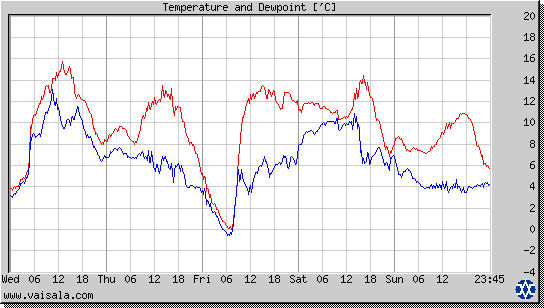 Temperature and Dewpoint