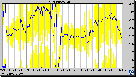 Wind Direction