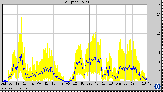 Wind Speed