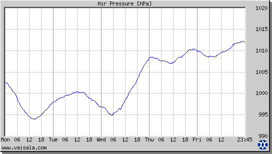 Air Pressure