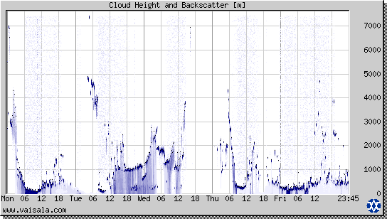 Cloud Height and Backscatter