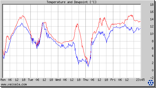 Temperature and Dewpoint