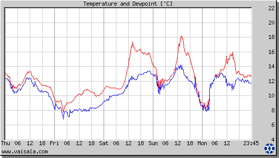 Temperature and Dewpoint