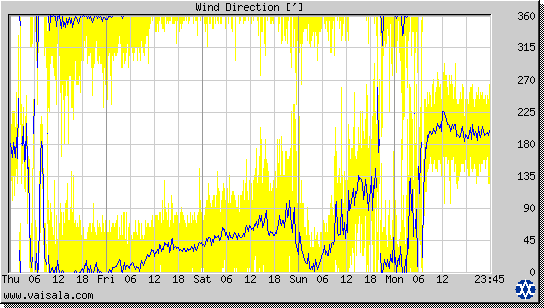 Wind Direction