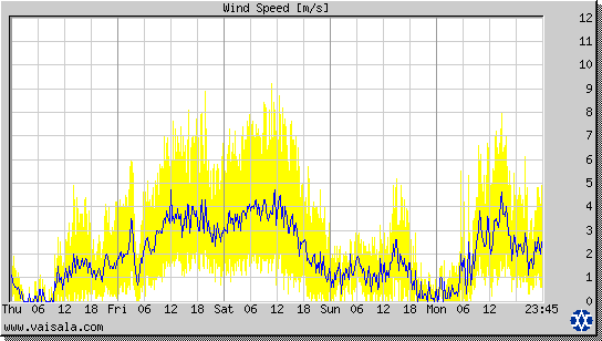 Wind Speed