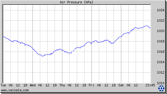 Air Pressure