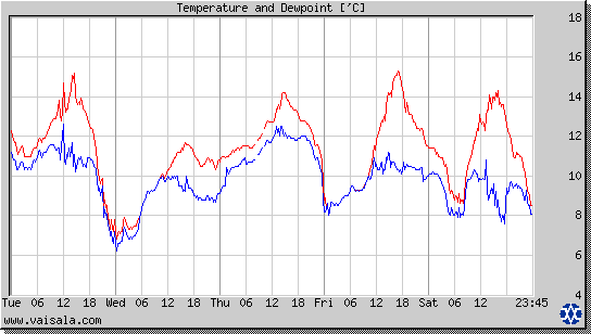 Temperature and Dewpoint