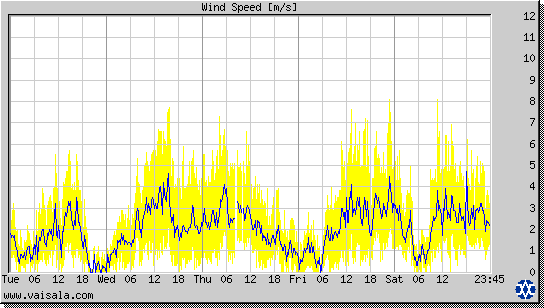 Wind Speed