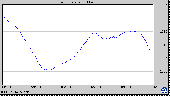 Air Pressure