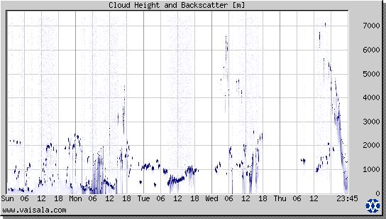 Cloud Height and Backscatter