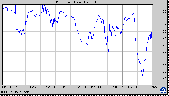 Relative Humidity