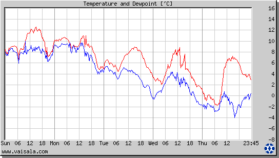 Temperature and Dewpoint