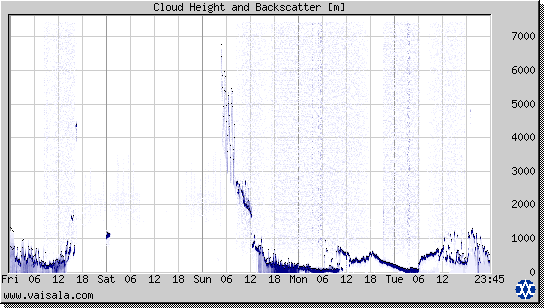 Cloud Height and Backscatter