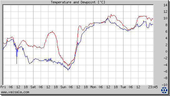 Temperature and Dewpoint