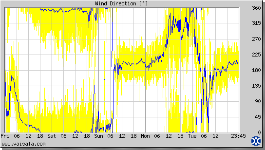 Wind Direction