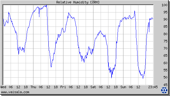 Relative Humidity