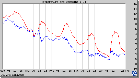 Temperature and Dewpoint