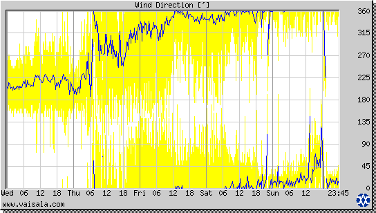 Wind Direction