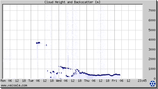 Cloud Height and Backscatter