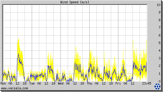 Wind Speed