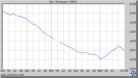 Air Pressure