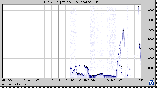 Cloud Height and Backscatter