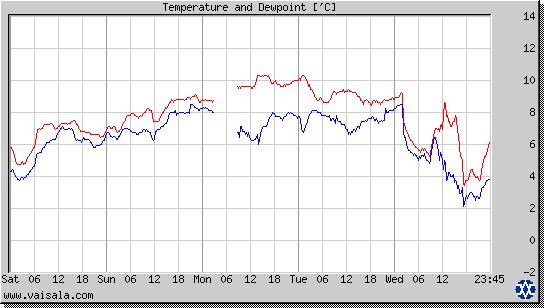 Temperature and Dewpoint