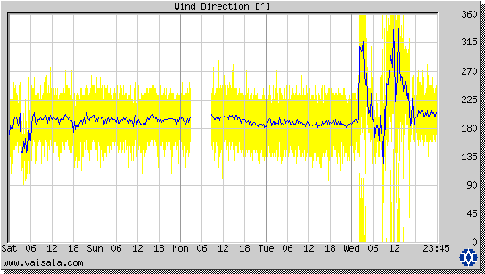 Wind Direction