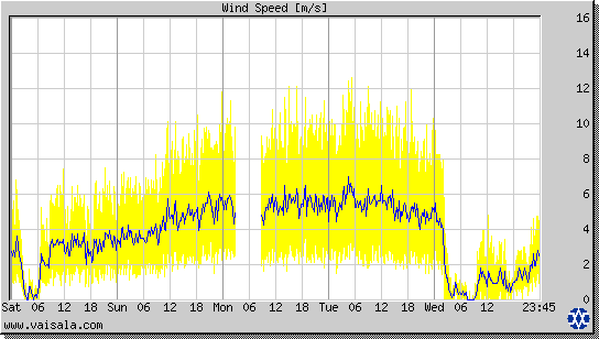 Wind Speed