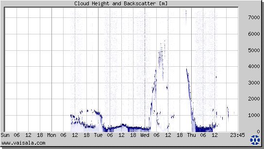 Cloud Height and Backscatter