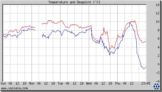 Temperature and Dewpoint