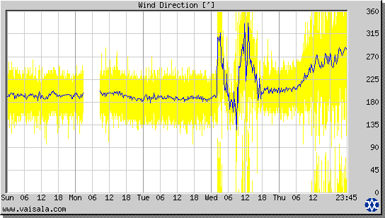 Wind Direction