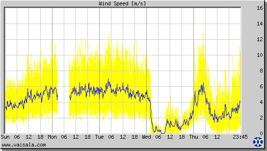 Wind Speed