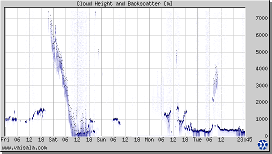 Cloud Height and Backscatter